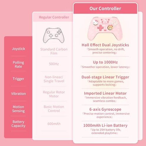 Kuitmor Pink Switch Controller,Hello Kitty Hall Effect Controllers Wireless for Switch 2/1/OLED/Lite,PC,Android,iOS | 2.4G Receiver + Bluetooth,1000mAh Battery,6-Axis Gyro,Dual Vibration,RGB Breathing Light