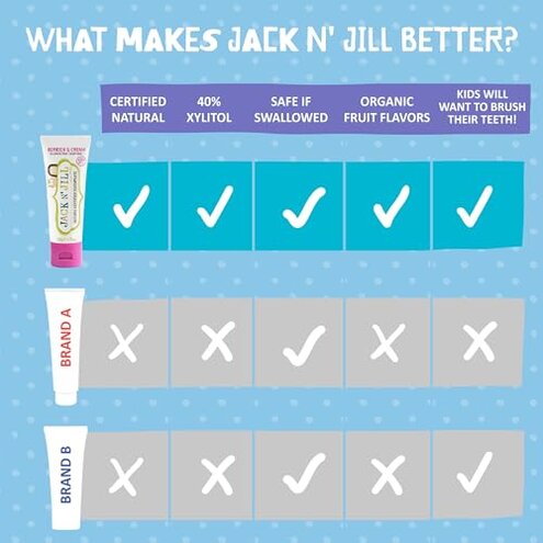 Jack N' Jill Natural Toothpaste for Kids - Fluoride Free Toothpaste, Safe to Swallow, 40% Xylitol, BPA Free - 1.76 oz (Variety Pack of 5)
