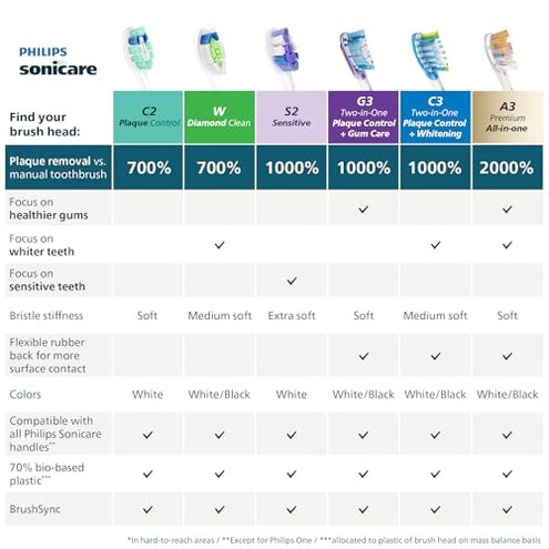 Philips Sonicare C3 Two-in-One - Genuine Replacement Electric Toothbrush Heads, White, 4 Pack One Year Supply, HX9044/65