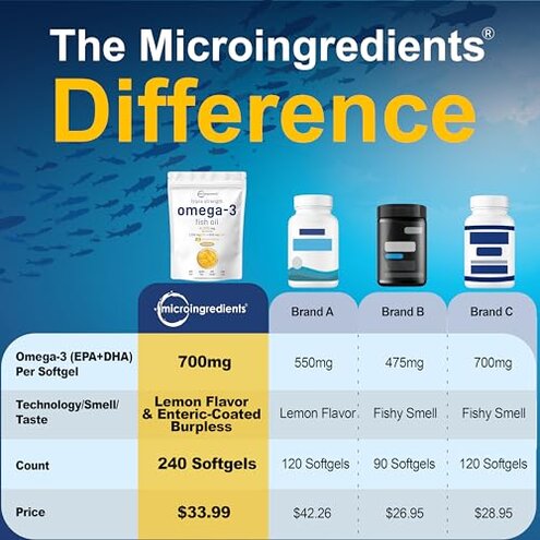 Micro Ingredients Triple Strength Omega 3 Fish Oil Supplements 4200mg Per Serving, 240 Softgels &ndash; Lemon Flavored &ndash; Burpless | EPA 1200mg + DHA 900mg | Deep Sea Fish