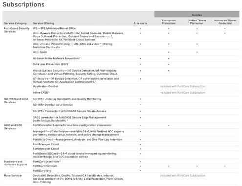 Fortinet FortiGuard 1 Year Unified Threat Protection for FortiGate-60E (FC-10-0060E-950-02-12) | IPS, Advanced Malware Protection, App. Control, URL/DNS Filtering & FortiCare Premium
