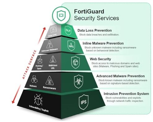 Fortinet FortiGuard 1 Year Unified Threat Protection for FortiGate-60E (FC-10-0060E-950-02-12) | IPS, Advanced Malware Protection, App. Control, URL/DNS Filtering & FortiCare Premium