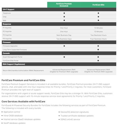 Fortinet FortiGuard 1 Year Unified Threat Protection for FortiGate-60E (FC-10-0060E-950-02-12) | IPS, Advanced Malware Protection, App. Control, URL/DNS Filtering & FortiCare Premium