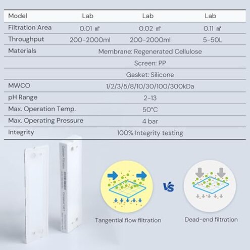 COBETTER Consieve Regenerated Cellulose TFF Cassettes Ultrafiltration Membrane 2kDa 0.11㎡